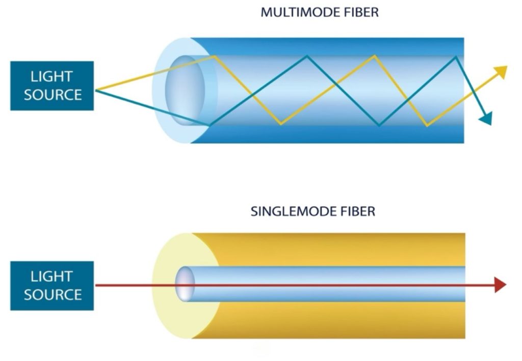 Perbedaan Kabel Fiber Optik Multimode dan Singlemode Mana yang cocok untuk anda ?